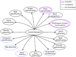 Downloading music from the internet allows you to access your favorite tracks on your computer, devices and phones. Research Tasks In The Mir Community For Indian Classical Music Download Scientific Diagram