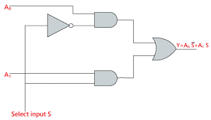 When sel is at logic 0 out=i0 and when select is at logic 1 out=i1. Multiplexer In Digital Electronics Javatpoint