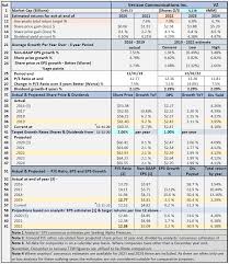 4 verizon communications inc (vz) dividend history let us now check the historical payments since jan 06, 2000 till apr 08, 2021. Verizon A Good Choice For Secure Dividend Income Nyse Vz Seeking Alpha