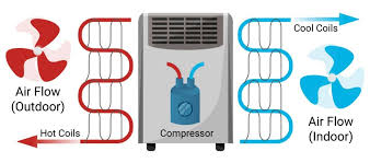 Find out how each cooling unit has its own compressor. How Do Portable Air Conditioners Work Complete Guide