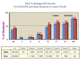 The biology 1 eoc assessment field test and the geometry eoc assessment field test were administered to students in grades 9‐12 enrolled in biology 1 or geometry in districts with participatingschools. Ppt Create Actionable Data For Schools Powerpoint Presentation Free Download Id 6801222