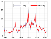 natural gas prices wikipedia