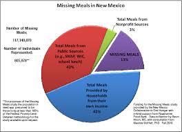 hunger statistics the community pantry