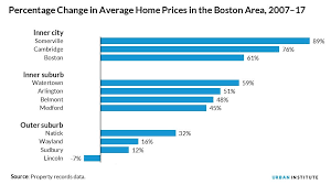 Bostons Housing Market In Three Charts Urban Institute