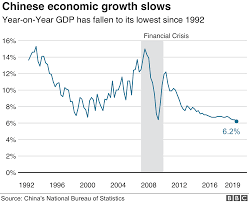 Chinas Economy Grows At Slowest Pace Since 1990s Bbc News