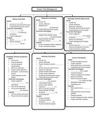 Learn vocabulary, terms and more with flashcards, games and other study tools. Project Time Management Activity Sheet With Answers Project Management Systems Science