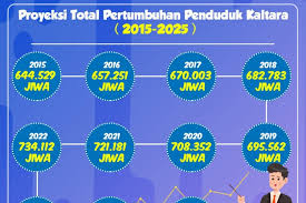 Kepala statistik uzir mahidin mengatakan pada rabu sebanyak 32,66 juta penduduk itu terdiri dari. Penduduk Kaltara Diproyeksikan Capai 773 Ribu Jiwa Pada Tahun 2025 Antara News Kalimantan Utara