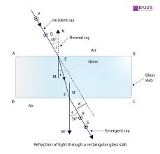 Learn vocabulary, terms and more with flashcards, games and other study tools. Tracing The Path Of A Ray Of Light Passing Through A Rectangular Glass Slab