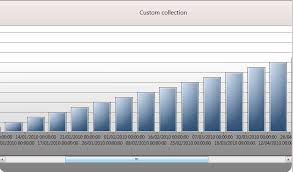 Wpf And C With Plc Wpf Toolkit Chart With Scrollbar