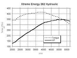 comp cams xe262h dyno results