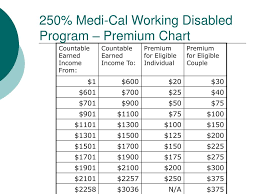 Ppt Medi Cal 250 Working Disabled Program Breaking Away