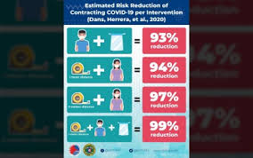 Mandatory wearing face shields in the philippines starting august 15 announcement philippines uses cookies to ensure you get the best experience when you visit our website. Masks Shields Distancing Cut Covid 19 Spread By 99 Dotr Philippine News Agency