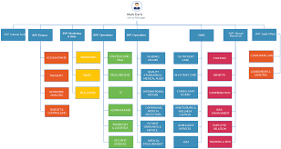 This Organizational Chart Refers To Levels Of Management