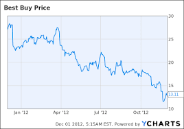 Best Buy Bonds Yielding 9 Best Buy Co Inc Nyse Bby