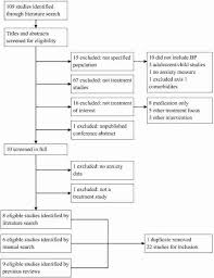 Flow Chart For The Selection Of Eligible Studies Download