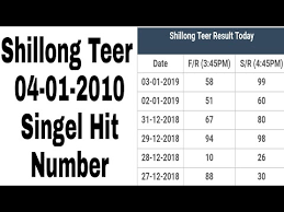 Videos Matching Shillong Teer Common Number 4th August 2018