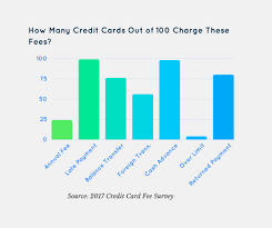 So, if you take out a cash advance of $100 under these terms, your cash advance fee would be $10 since 5% of $100 is only $5. Credit Cards Still Have Too Many Fees Bank Automation News