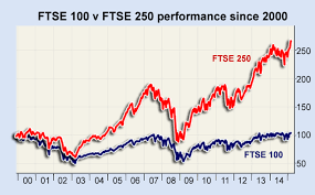 Ftse 100 V Ftse 250 Why Have They Diverged By So Much