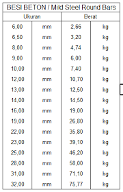 Base plate dengan ukuran (25 cm x 30cm) dengan tebal plat 12 mm, hitung beratnya ? Menghitung Berat Besi Beton Inilah Cara Tepatnya