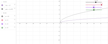 A function should do exactly what is suggested by its name, no more. The Effects Of Parameters On The Square Root Function Geogebra