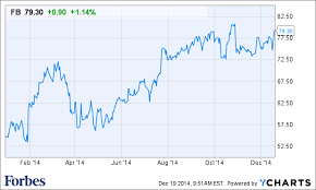 Instagram Stock Market Stock