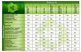 Retirement Account Rollovers West Michigan Financial Services