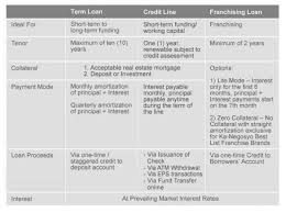 Our company has taken a cash advance on our credit card. Bpi Family Ka Negosyo Loan