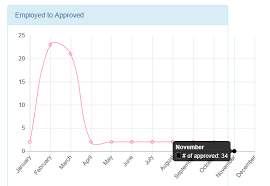 Chart Js Chart Positions Variable At 0 Even Though Value Is