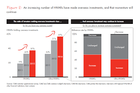 The Evolution of China's Private Wealth Market | Bain & Company