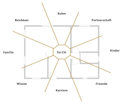 Dieses ist in zonen gegliedert und zeigt dir, wo du in deiner wohnung die einzelnen bereiche anordnen solltest. Schoner Wohnen Farbe Einrichten Nach Feng Shui