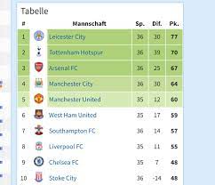 Israeli premier league table analysis. Thomas Nowag On Twitter Die Premier League Tabelle Im April 2015 Die Premier League Tabelle Heute Unfassbar