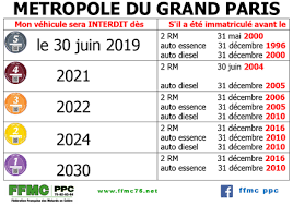 Obligatoire dans plusieurs villes de france, tout automobiliste n'arborant pas la vignette crit air dans des zones à circulations restreintes. Interdictions De Circuler En Ville Ffmc Ppc 75 92 93 94
