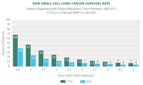 Lung Cancer Survivor Rates Statistics Results Ctca