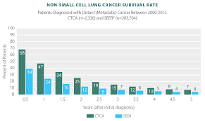 lung cancer survivor rates statistics results ctca