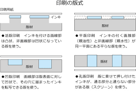 印刷の種類 知っておきたい印刷の知識