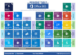 Office 365 (microsoft 365) is a word's in addition to core productivity apps, this suite also offers support to email manager app outlook. The Periodic Table Of Office 365 Is A Graphical Representation Showing What All Apps Are Included In Office Office 365 Office 365 Infographic Microsoft Office