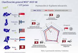España sigue estando a la cola en la implantación de medidas que favorezcan la conciliación laboral para los trabajadores. El Ranking Que Muestra Las Verguenzas Del Sistema Educativo En Espana Libre Mercado