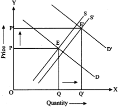 At the equilibrium price there are. Explain With The Help Of Diagrams How Equilibrium Price Changes When There Is A Simultaneous Increase Of Both Demand And Supply Sarthaks Econnect Largest Online Education Community