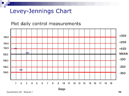 Ppt Process Control Quality Control For Quantitative
