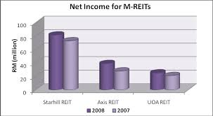 In terms of total shareholder performance, it is one of the top 5 malaysian reits that made you money if you but if we take a closer look, this comprised an unrealised fair value gain of rm22.5 million from investment properties. Https Ejournal Um Edu My Index Php Jscp Article Download 5704 3446