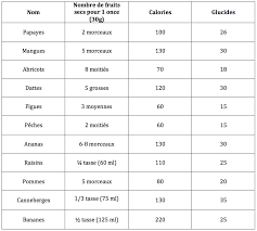 Tableau Comparatif De La Valeur Nutritive Des Fruits Seches Nutrition Consultant Nutrition Solutions