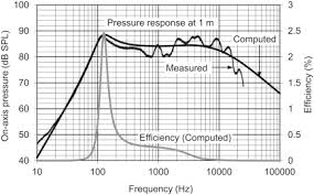 Frequency Response Curve An Overview Sciencedirect Topics