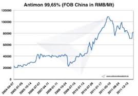 Antimony Antimony Prices Institute Of Rare Earths And