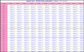 2010 Military Pay Table Saving To Invest