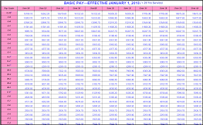 2010 military pay table saving to invest