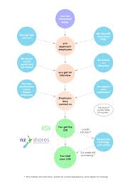 New Zealand Job Search Assistance See How We Can Help With Your Visa
