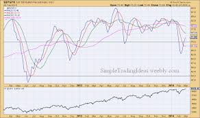 Bpspx Bullish Percent Index Doesnt Confirm New Highs