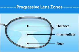 What You Should Know About Progressive Lenses Lenses Optician Marketing Progress