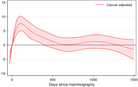 The Long Term Course Of Fatigue Following Breast Cancer Diagnosis Journal Of Patient Reported Outcomes Full Text