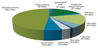 the budget taxes and spending tax super and you